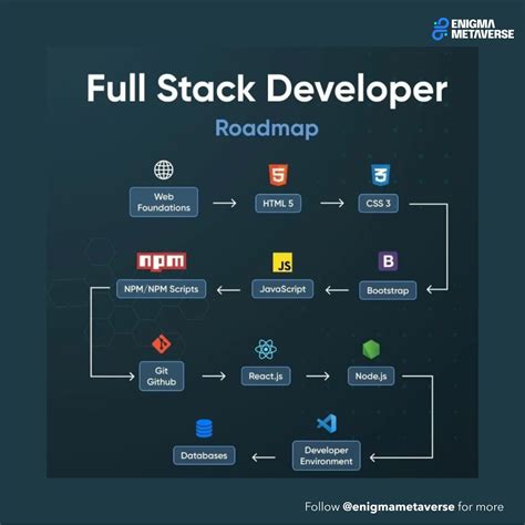 guvij|Ultimate Roadmap to Become a Java Full Stack Developer